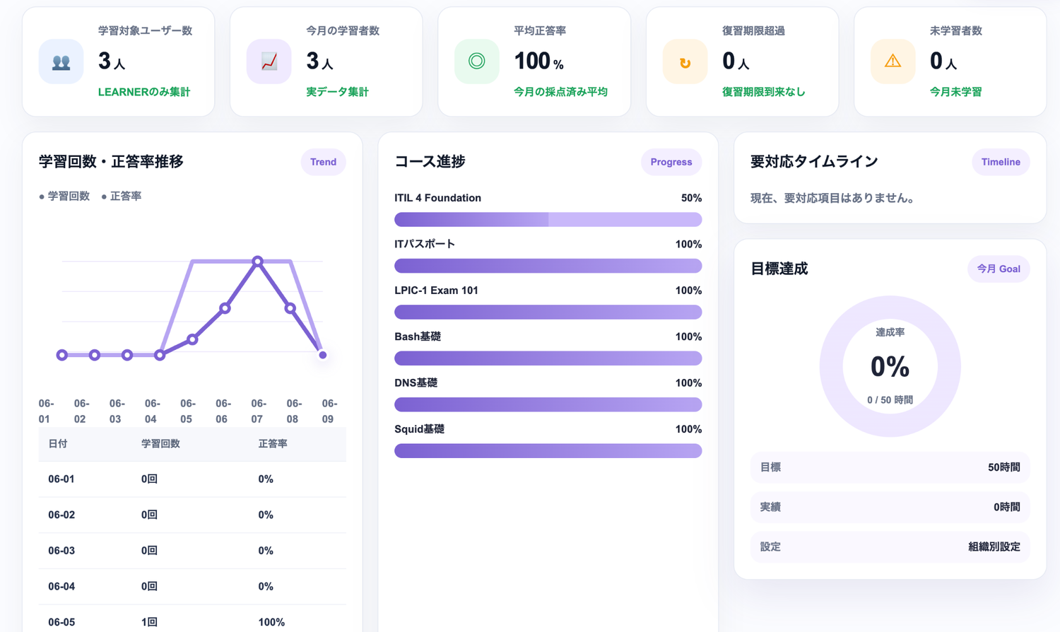 つなクエの管理者向け学習分析ダッシュボード